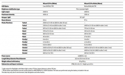 Фонарь Armytek Wizard C2 Pro Magnet USB