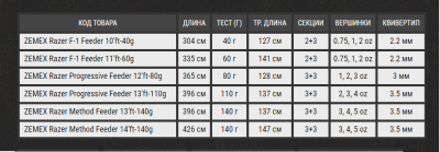 Удилище фидерное Zemex Razer Progressive Feeder 12'ft 3.65m 80gr