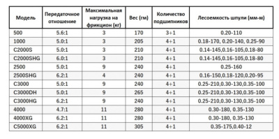 Катушка Shimano Sahara 22 500